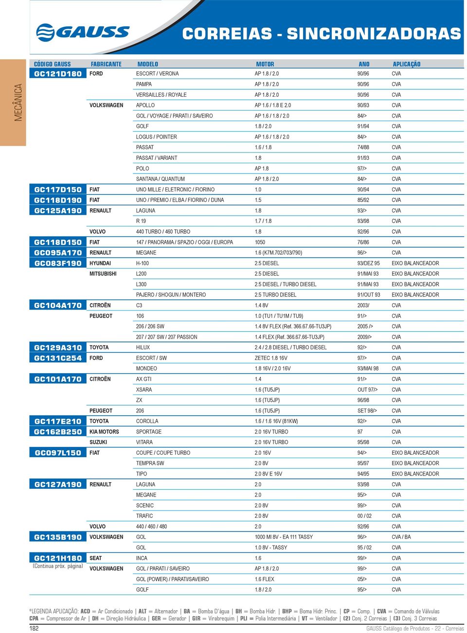 8 91/93 CVA POLO AP 1.8 97/> CVA SANTANA / QUANTUM AP 1.8 / 2.0 84/> CVA GC117D150 FIAT UNO MILLE / ELETRONIC / FIORINO 1.0 90/94 CVA GC118D190 FIAT UNO / PREMIO / ELBA / FIORINO / DUNA 1.