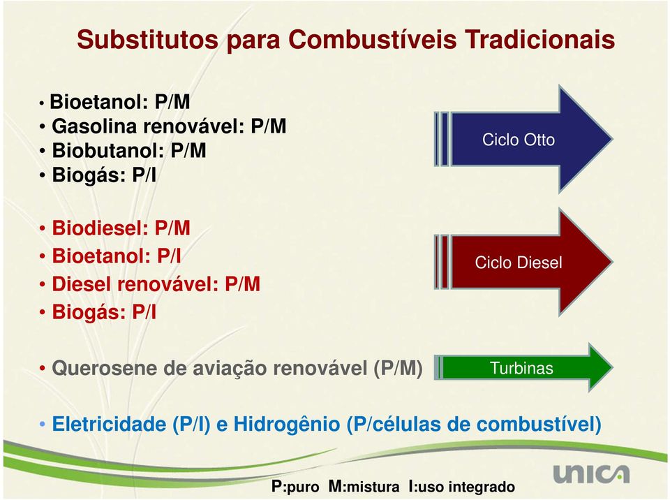 Biogás: P/I Ciclo Otto Ciclo Diesel Querosene de aviação renovável (P/M) Turbinas