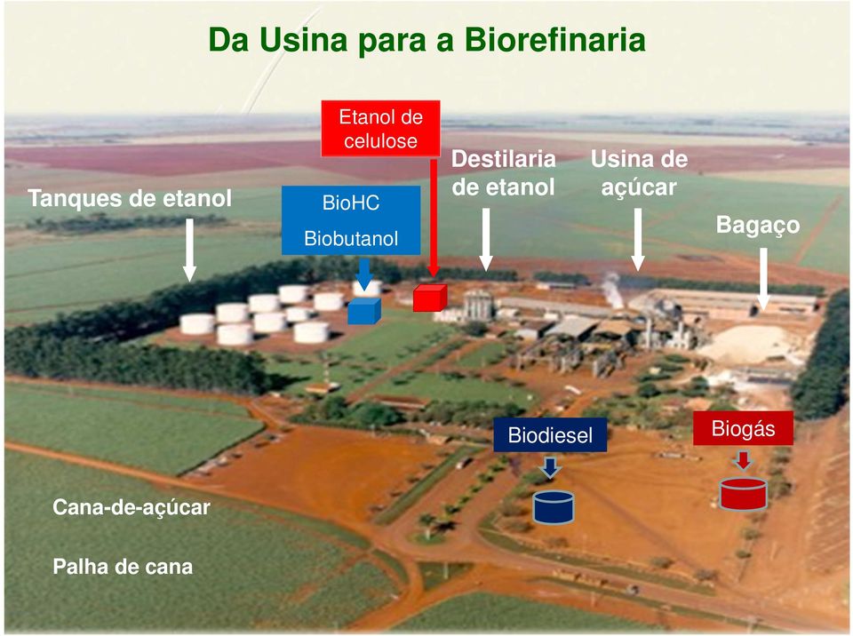 Destilaria de etanol Usina de açúcar