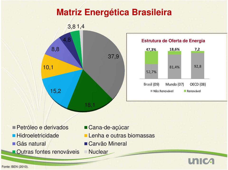 Renovável Renovável 18,1 Petróleo e derivados Hidroeletricidade Gás natural Outras