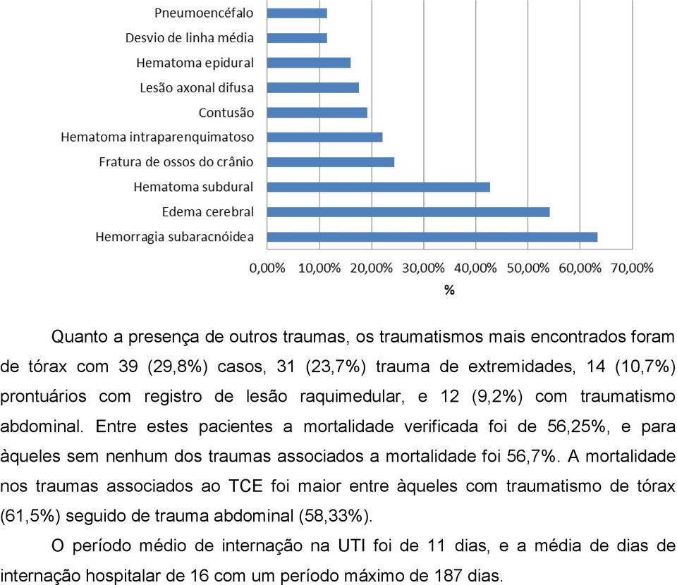 Entre estes pacientes a mortalidade verificada foi de 56,25%, e para àqueles sem nenhum dos traumas associados a mortalidade foi 56,7%.