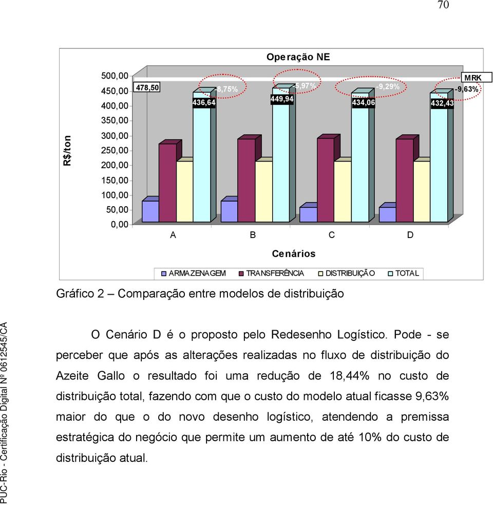 Pode - se perceber que após as alterações realizadas no fluxo de distribuição do Azeite Gallo o resultado foi uma redução de 18,44% no custo de distribuição total, fazendo