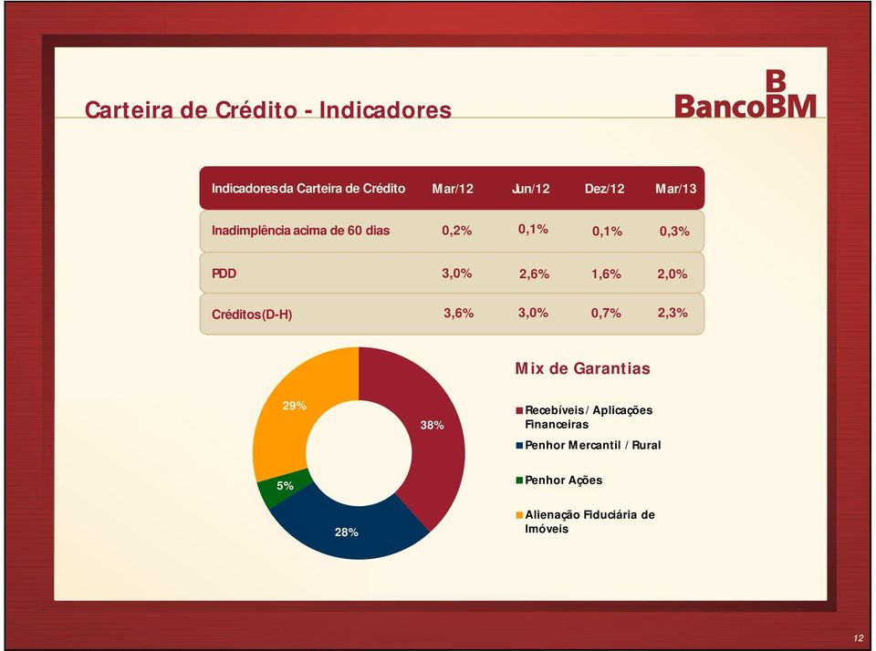 2,0% Créditos(D-H) 3,6% 3,0% 0,7% 2,3% Mix de Garantias 29% Recebíveis / Aplicações