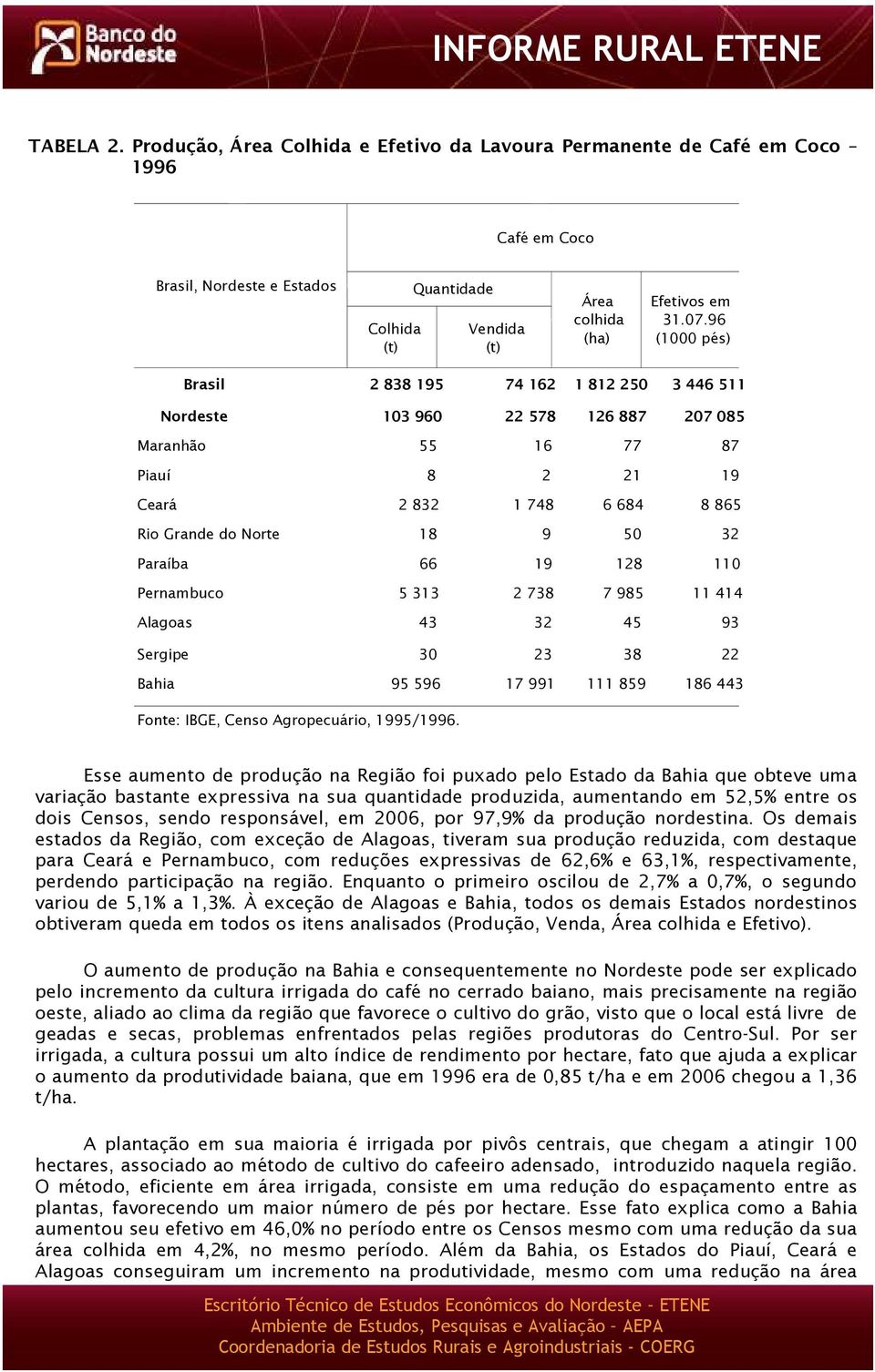 128 110 Pernambuco 5 313 2 738 7 985 11 414 Alagoas 43 32 45 93 Sergipe 30 23 38 22 Bahia 95 596 17 991 111 859 186 443 Fonte: IBGE, Censo Agropecuário, 1995/1996.