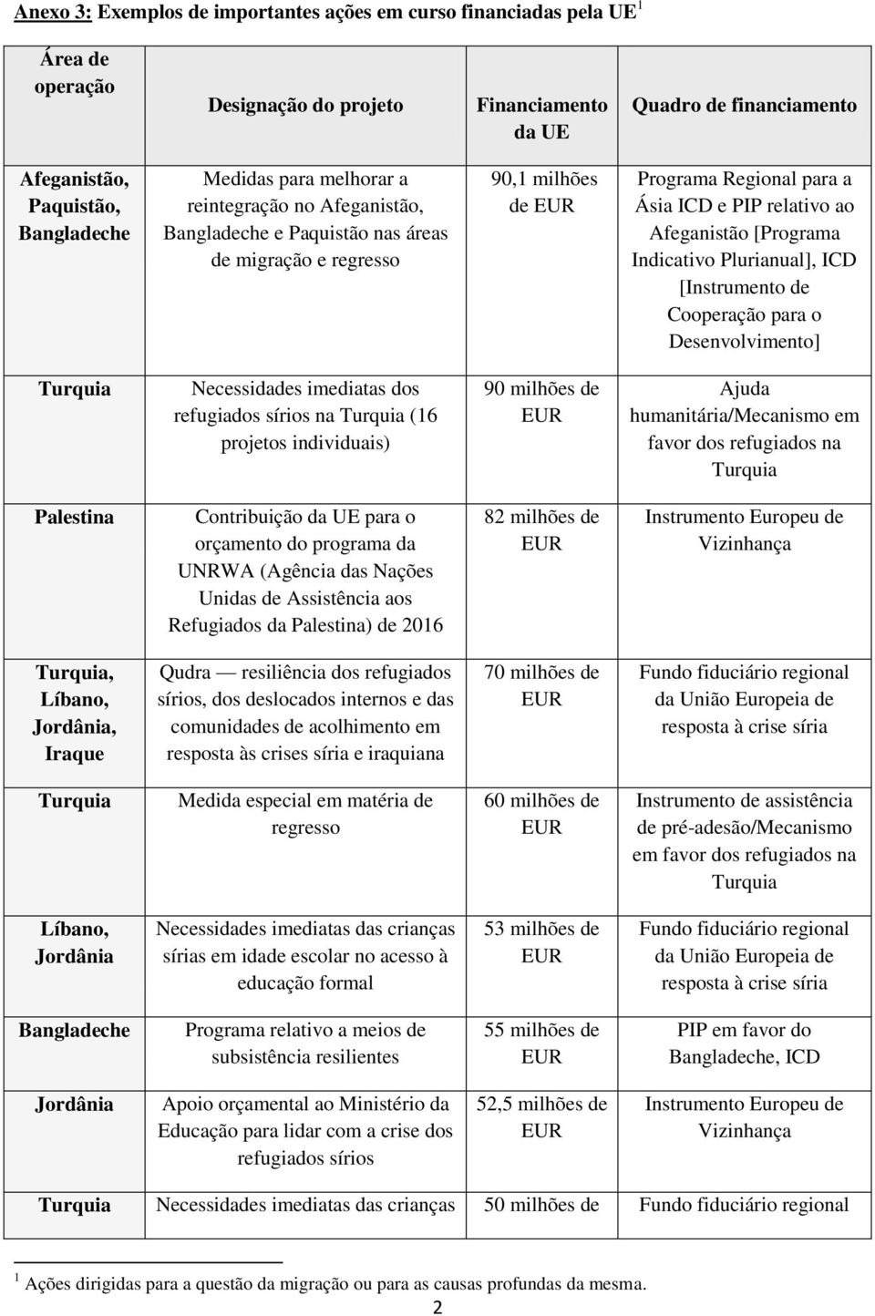 Indicativo Plurianual], ICD [Instrumento de Cooperação para o Desenvolvimento] Necessidades imediatas dos refugiados sírios na (16 projetos individuais) 90 milhões de Ajuda humanitária/mecanismo em