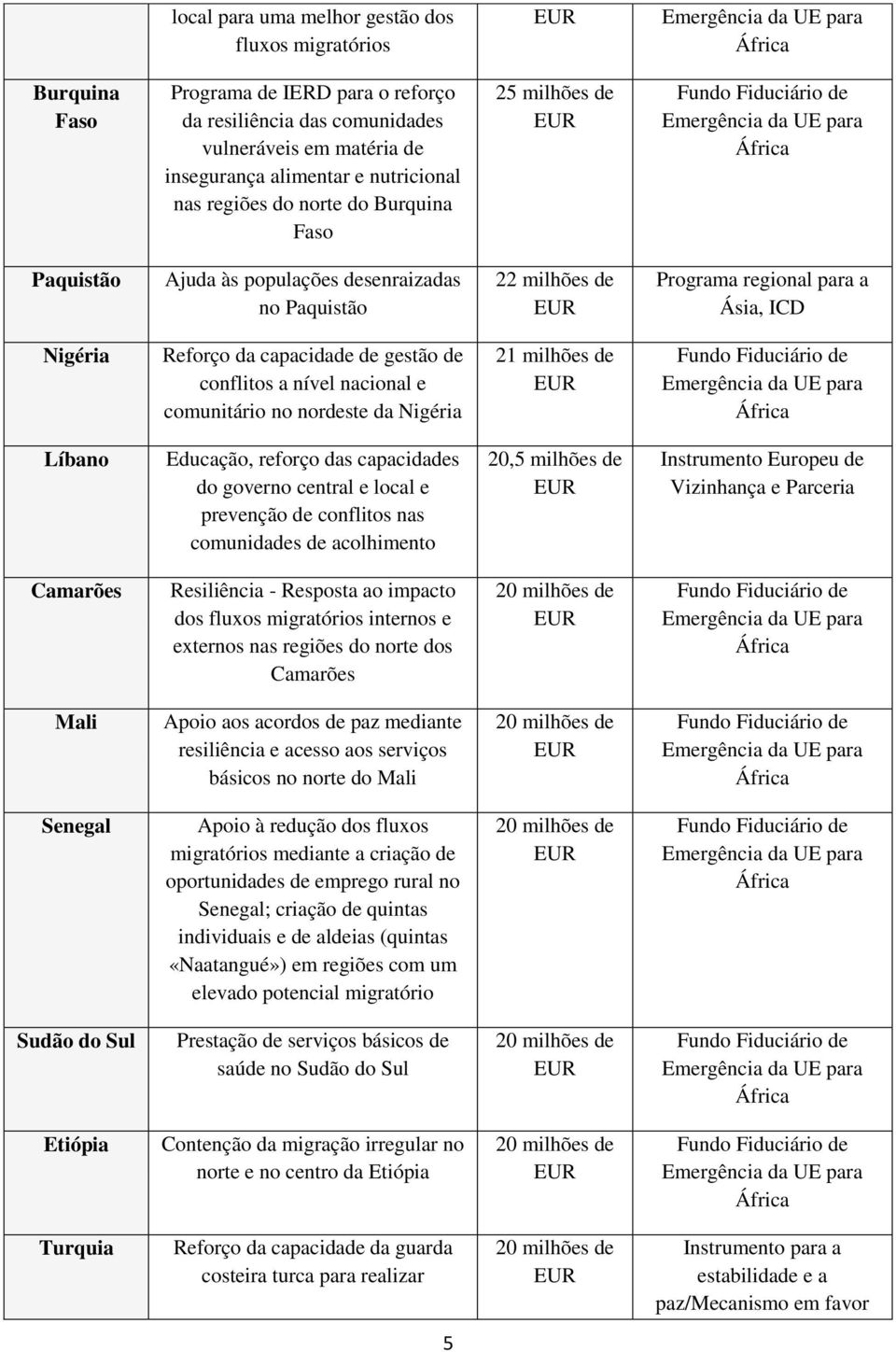 conflitos a nível nacional e comunitário no nordeste da Nigéria 21 milhões de Educação, reforço das capacidades do governo central e local e prevenção de conflitos nas comunidades de acolhimento 20,5