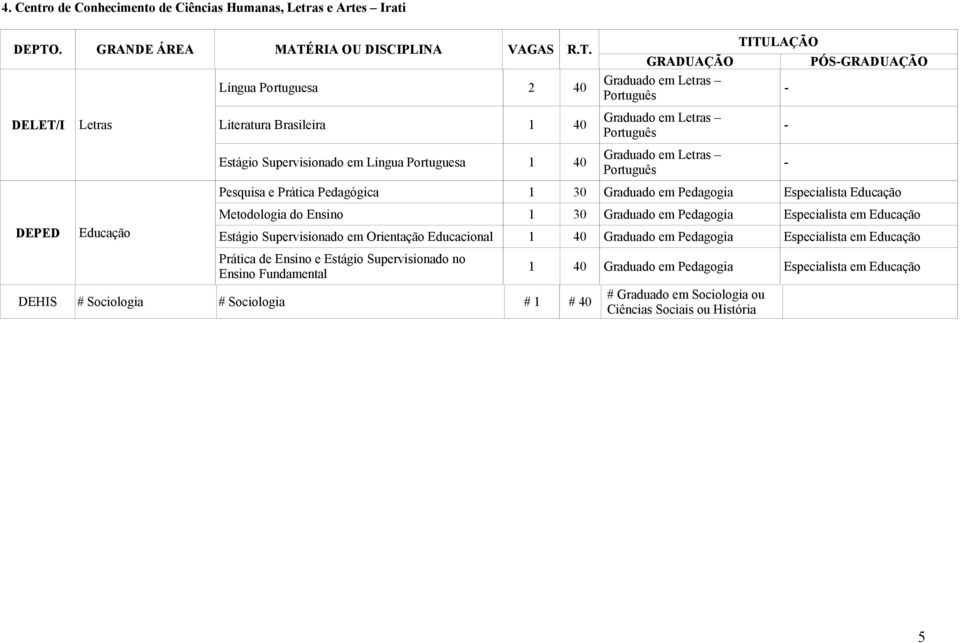 Educação Metodologia do Ensino 1 30 Graduado em Pedagogia em Educação Estágio Supervisionado em Orientação Educacional 1 40 Graduado em Pedagogia em Educação Prática de Ensino e