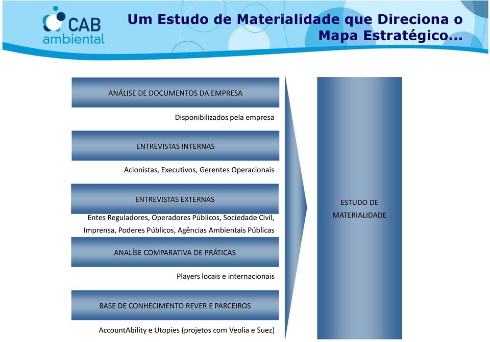 Operacionais ENTREVISTAS EXTERNAS Entes Reguladores, Operadores Públicos, Sociedade Civil, Imprensa, Poderes Públicos,