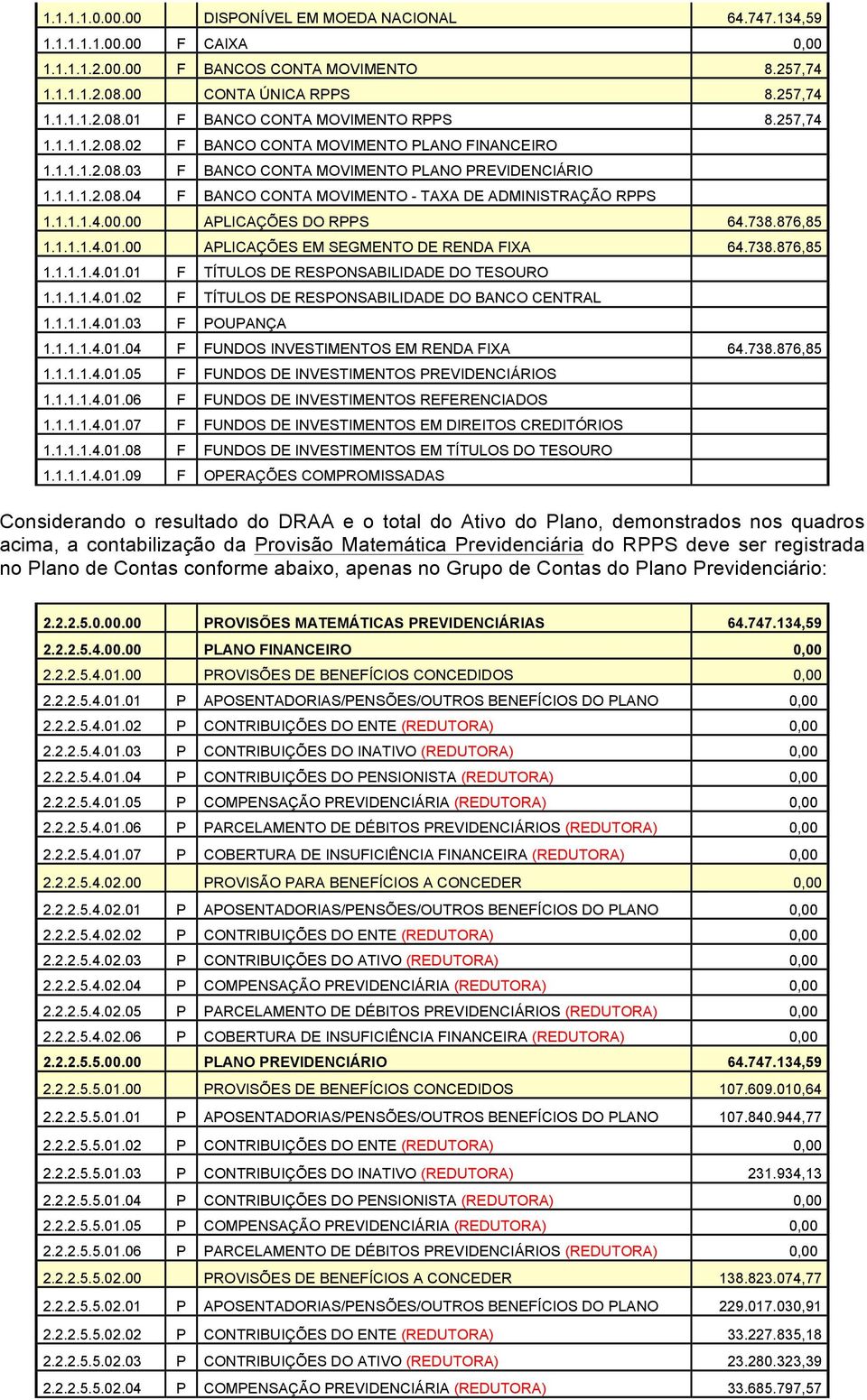 00 APLICAÇÕES DO RPPS 64.738.876,85 1.1.1.1.4.01.00 APLICAÇÕES EM SEGMENTO DE RENDA FIXA 64.738.876,85 1.1.1.1.4.01.01 F TÍTULOS DE RESPONSABILIDADE DO TESOURO 1.1.1.1.4.01.02 F TÍTULOS DE RESPONSABILIDADE DO BANCO CENTRAL 1.