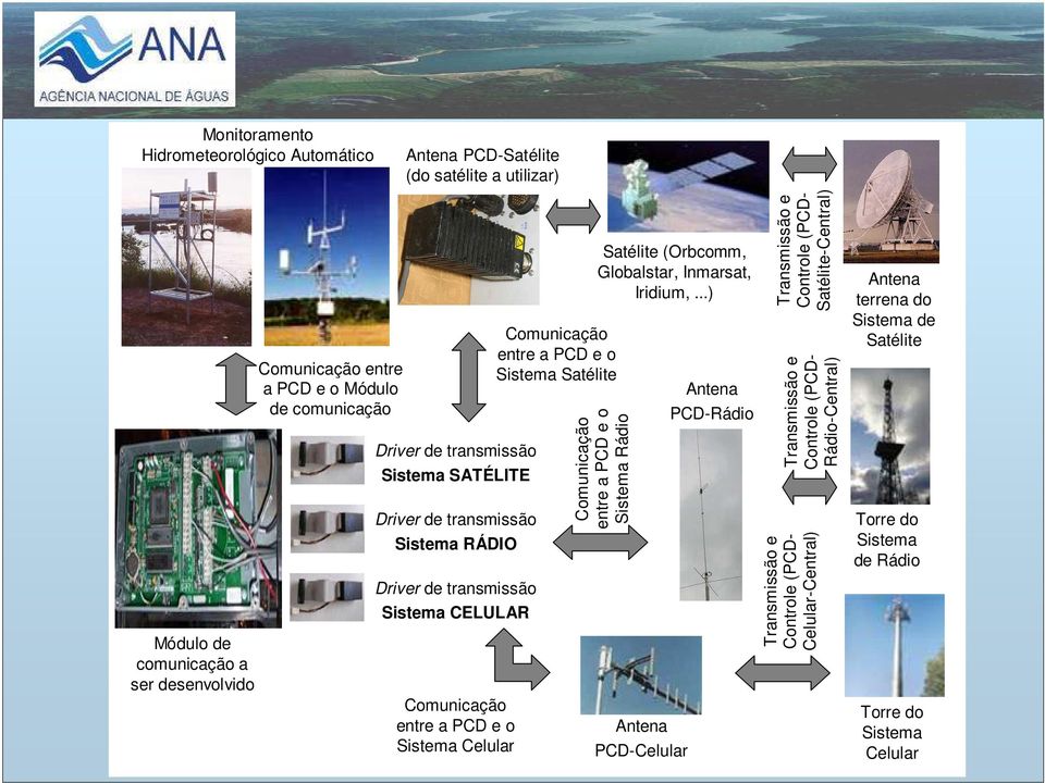 Sistema Satélite Satélite (Orbcomm, Globalstar, Inmarsat, Iridium,.