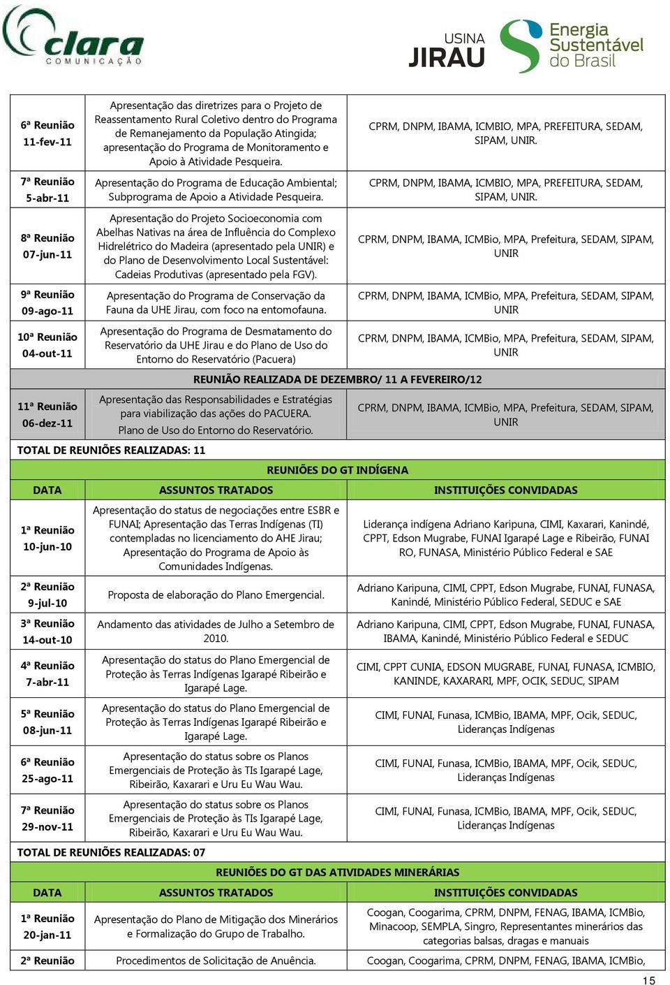 7ª Reunião 5-abr- 8ª Reunião 07-jun- 9ª Reunião 09-ago- 0ª Reunião 04-out- ª Reunião 06-dez- Apresentação do Programa de Educação Ambiental; Subprograma de Apoio a Atividade Pesqueira.