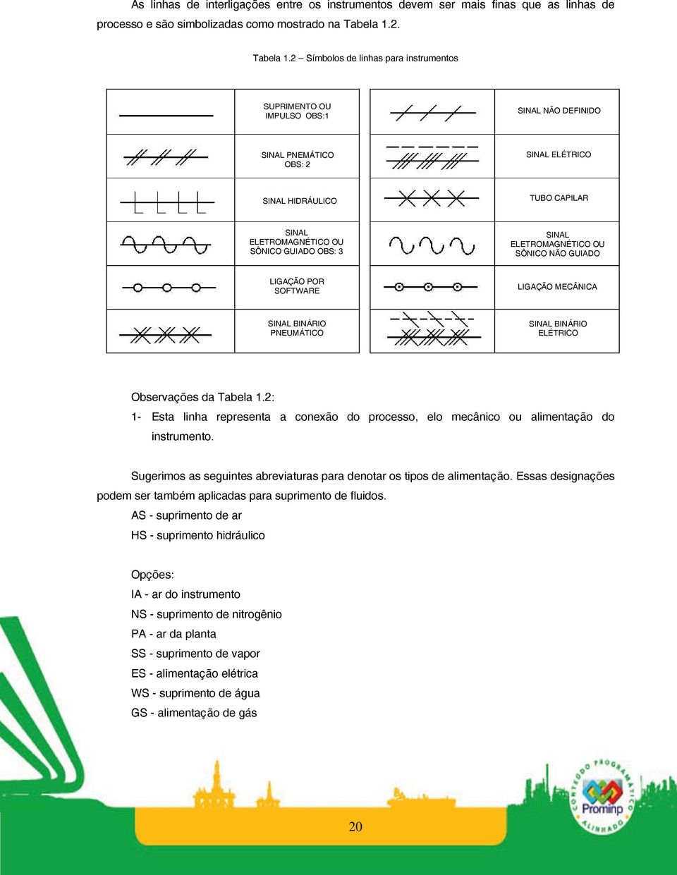 2 Símbolos de linhas para instrumentos SUPRIMENTO OU IMPULSO OBS:1 SINAL NÃO DEFINIDO SINAL PNEMÁTICO OBS: 2 SINAL ELÉTRICO SINAL HIDRÁULICO TUBO CAPILAR SINAL ELETROMAGNÉTICO OU SÔNICO GUIADO OBS: 3