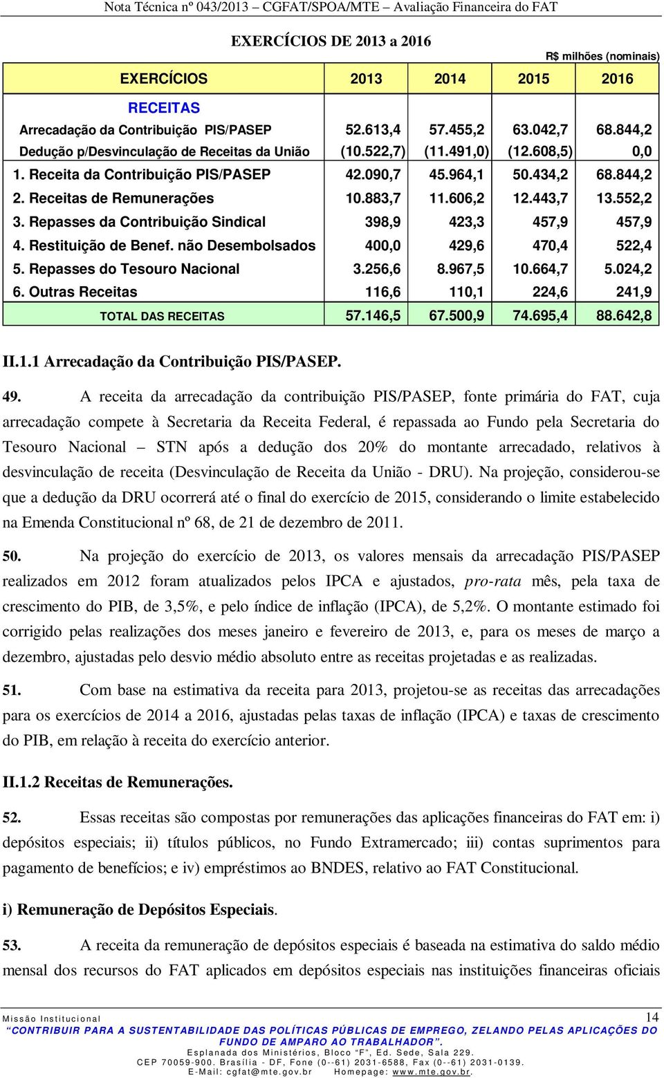 883,7 11.606,2 12.443,7 13.552,2 3. Repasses da Contribuição Sindical 398,9 423,3 457,9 457,9 4. Restituição de Benef. não Desembolsados 400,0 429,6 470,4 522,4 5. Repasses do Tesouro Nacional 3.