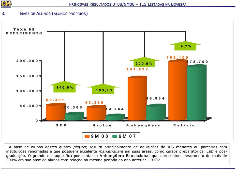 9 3 4 0 S E B K r o t o n A n h a n g ü e r a E s t á c i o 9 M 0 8 9 M 0 7 A base de alunos destes quatro players, resulta principalmente de aquisições de IES menores ou parcerias com