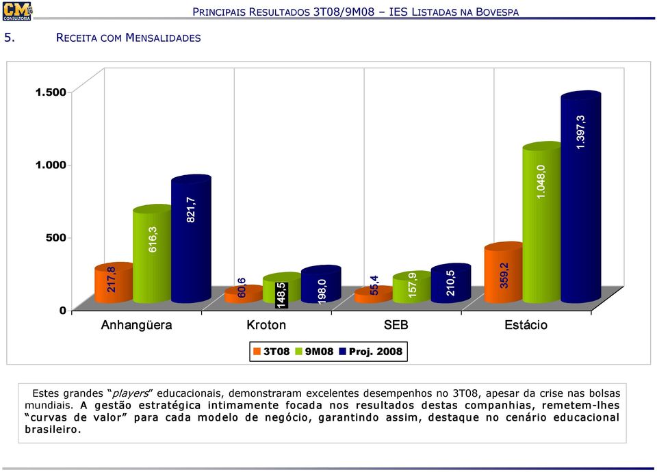 2008 Estes grandes players educacionais, demonstraram excelentes desempenhos no 3T08, apesar da crise nas bolsas