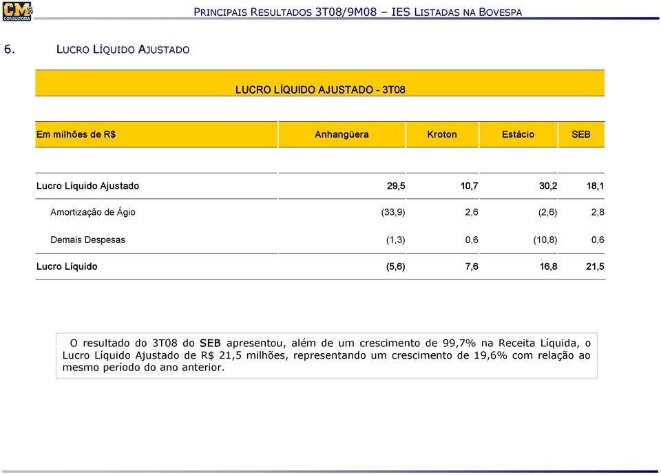 Líquido (5,6) 7,6 16,8 21,5 O resultado do 3T08 do SEB apresentou, além de um crescimento de 99,7% na Receita Líquida,