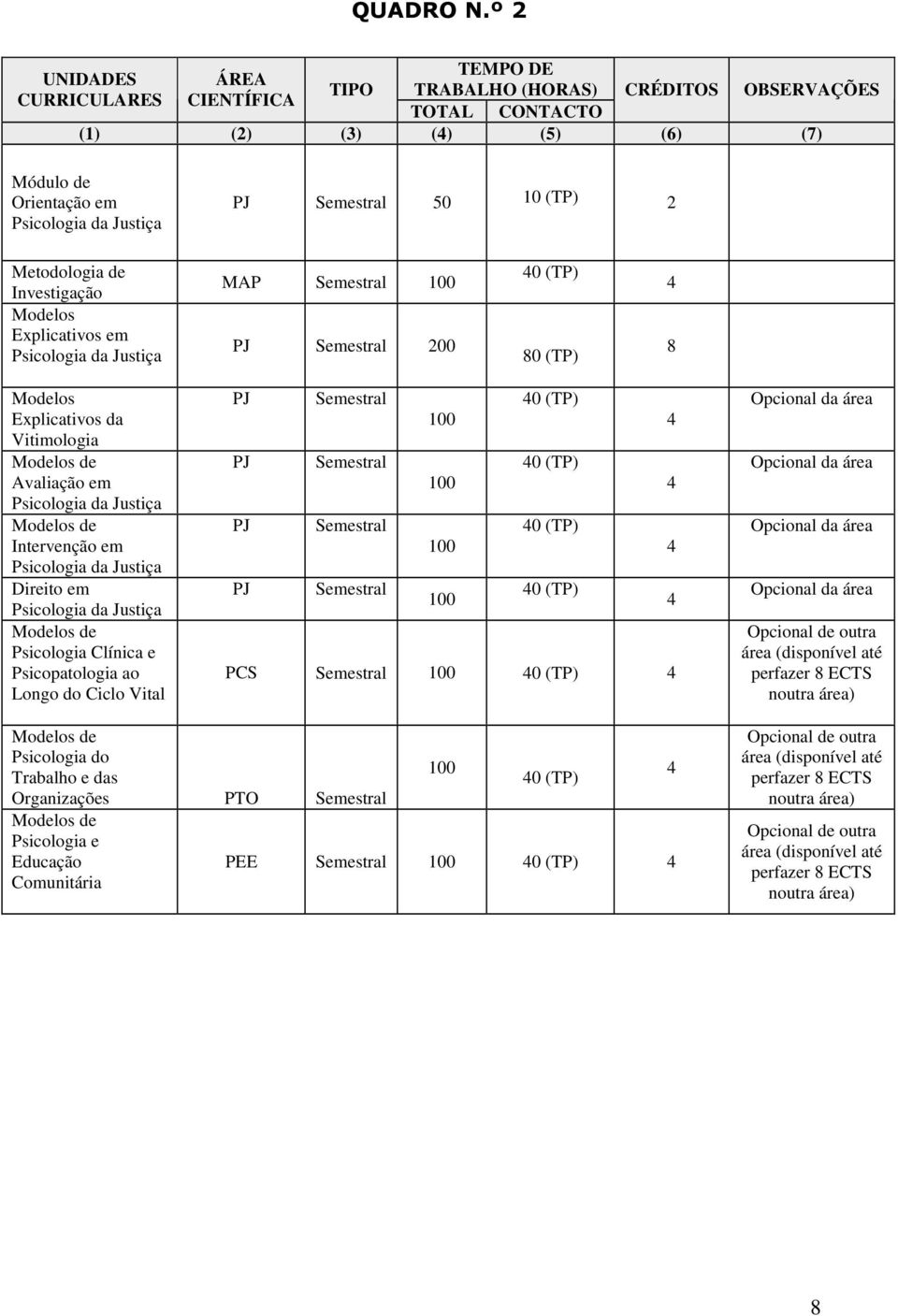 da Justiça Modelos de Intervenção em Psicologia da Justiça Direito em Psicologia da Justiça Modelos de Psicologia Clínica e Psicopatologia ao Longo do Ciclo Vital PJ Semestral 0 (TP) PJ Semestral 0