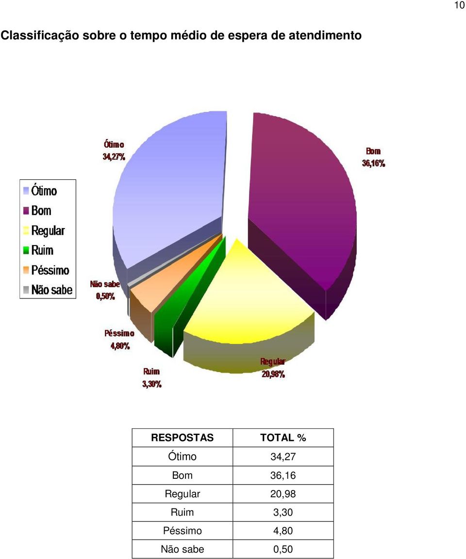 TOTAL % Ótimo 34,27 Bom 36,16 Regular