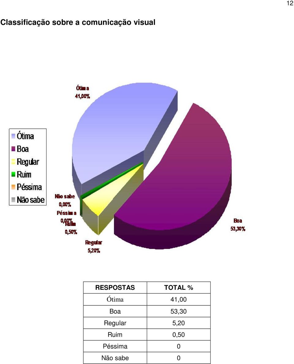 TOTAL % Ótima 41,00 Boa 53,30