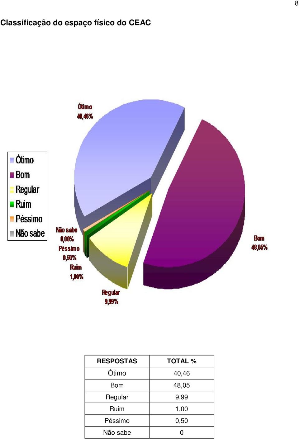 % Ótimo 40,46 Bom 48,05 Regular