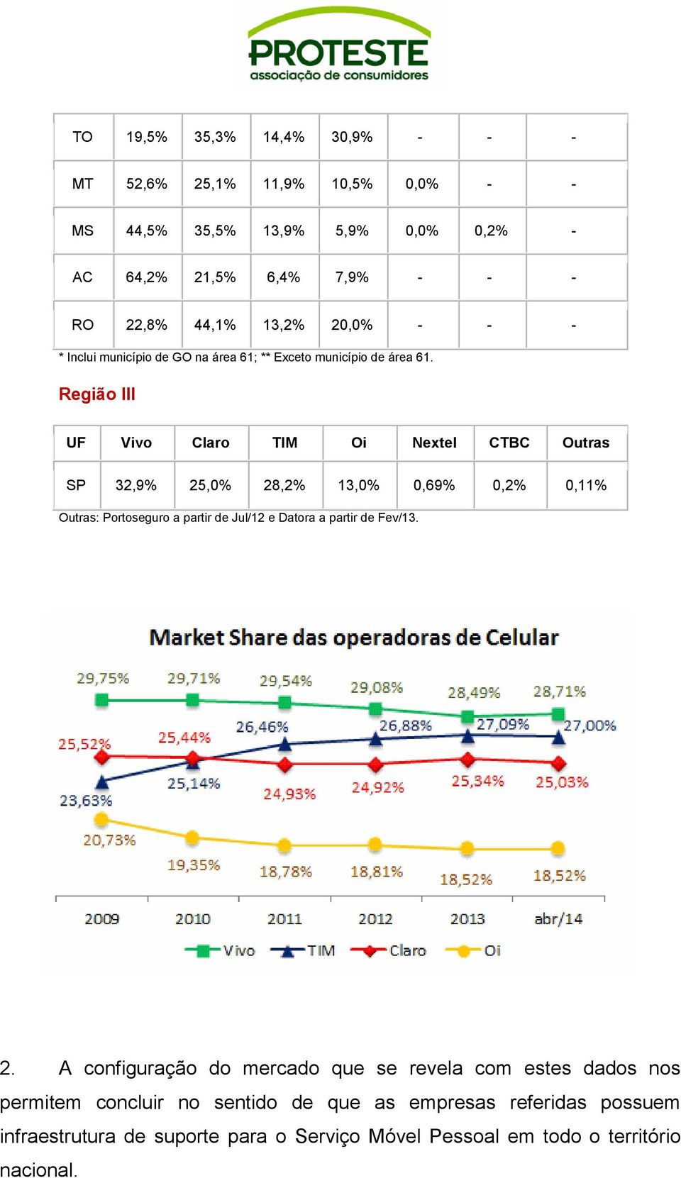 Região III UF Vivo Claro TIM Oi Nextel CTBC Outras SP 32,9% 25,0% 28,2% 13,0% 0,69% 0,2% 0,11% Outras: Portoseguro a partir de Jul/12 e Datora a partir de