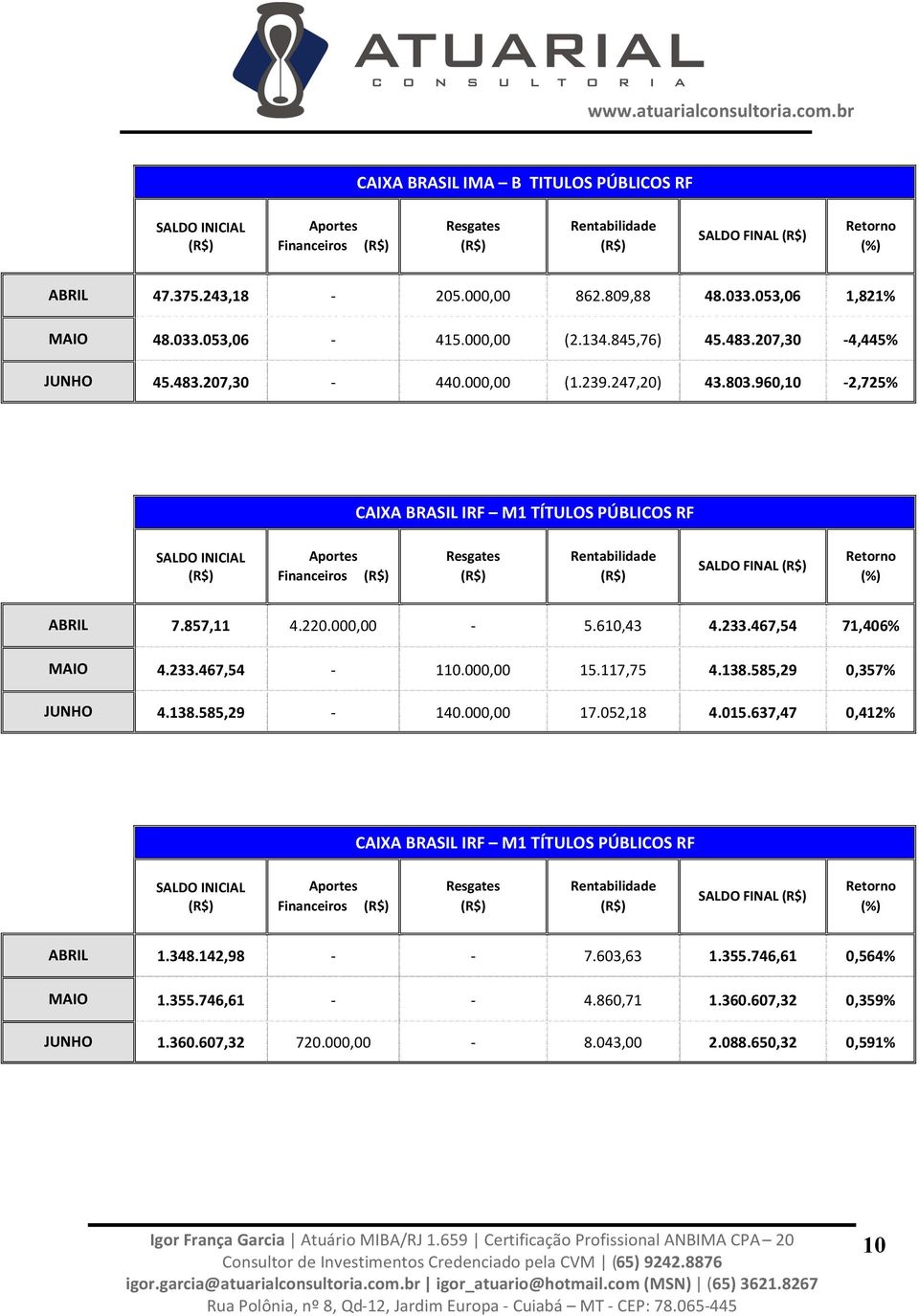 233.467,54 71,406% MAIO 4.233.467,54-110.000,00 15.117,75 4.138.585,29 0,357% JUNHO 4.138.585,29-140.000,00 17.052,18 4.015.