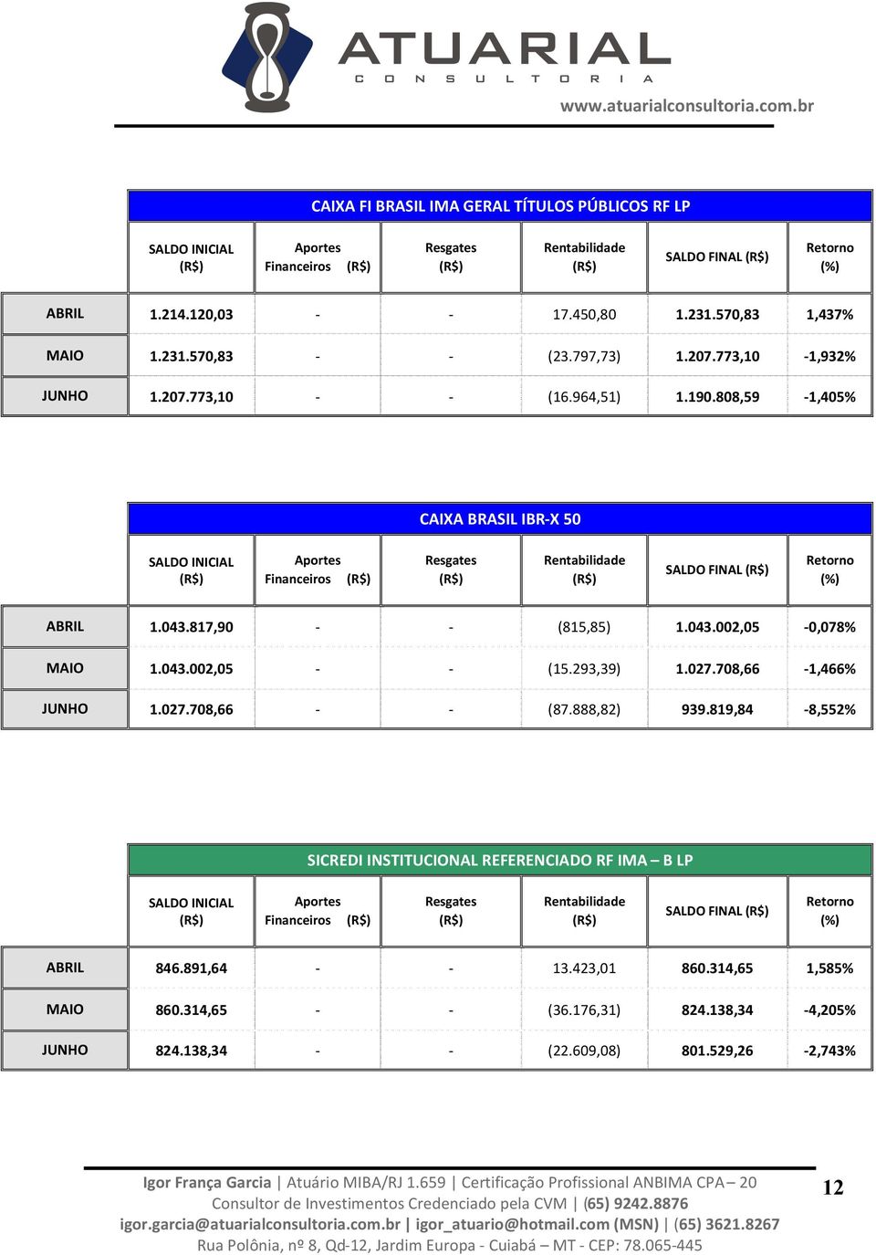 043.002,05 - - (15.293,39) 1.027.708,66-1,466% JUNHO 1.027.708,66 - - (87.888,82) 939.