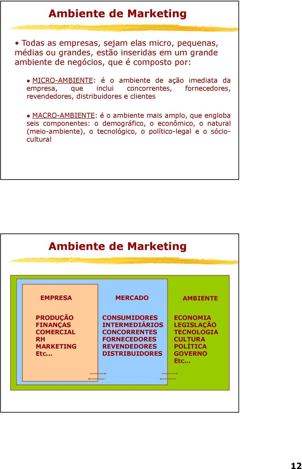 componentes: o demográfico, o econômico, o natural (meio-ambiente), o tecnológico, o político-legal e o sóciocultural Ambiente de Marketing EMPRESA MERCADO AMBIENTE PRODUÇÃO