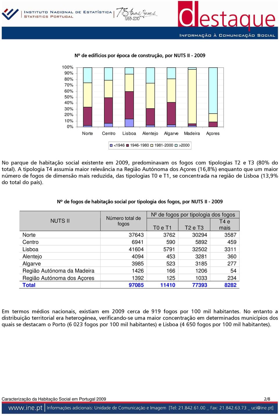 A tipologia T4 assumia maior relevância na Região Autónoma dos Açores (16,8%) enquanto que um maior número de fogos de dimensão mais reduzida, das tipologias T0 e T1, se concentrada na região de