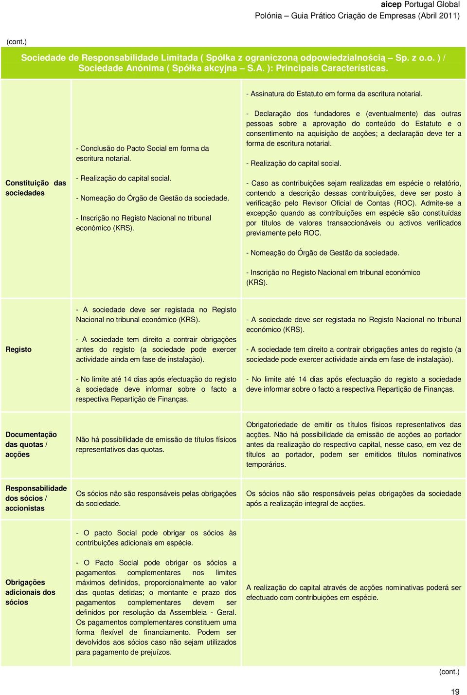 - Nomeação do Órgão de Gestão da sociedade. - Inscrição no Registo Nacional no tribunal económico (KRS).