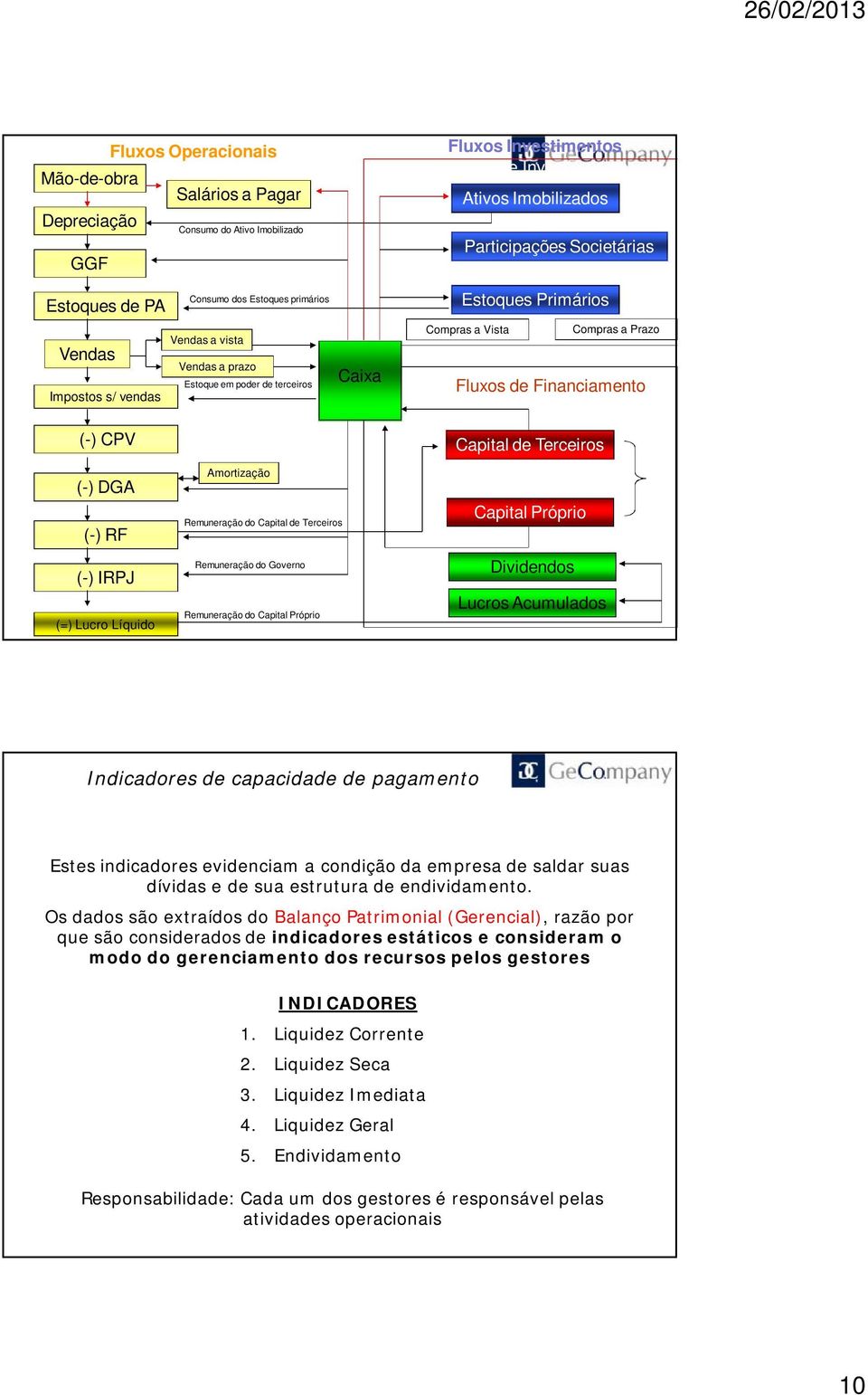 Financiamento Capital de Terceiros (-) DGA (-) RF (-) IRPJ (=) Lucro Líquido Amortização Remuneração do Capital de Terceiros Remuneração do Governo Remuneração do Capital Próprio Capital Próprio