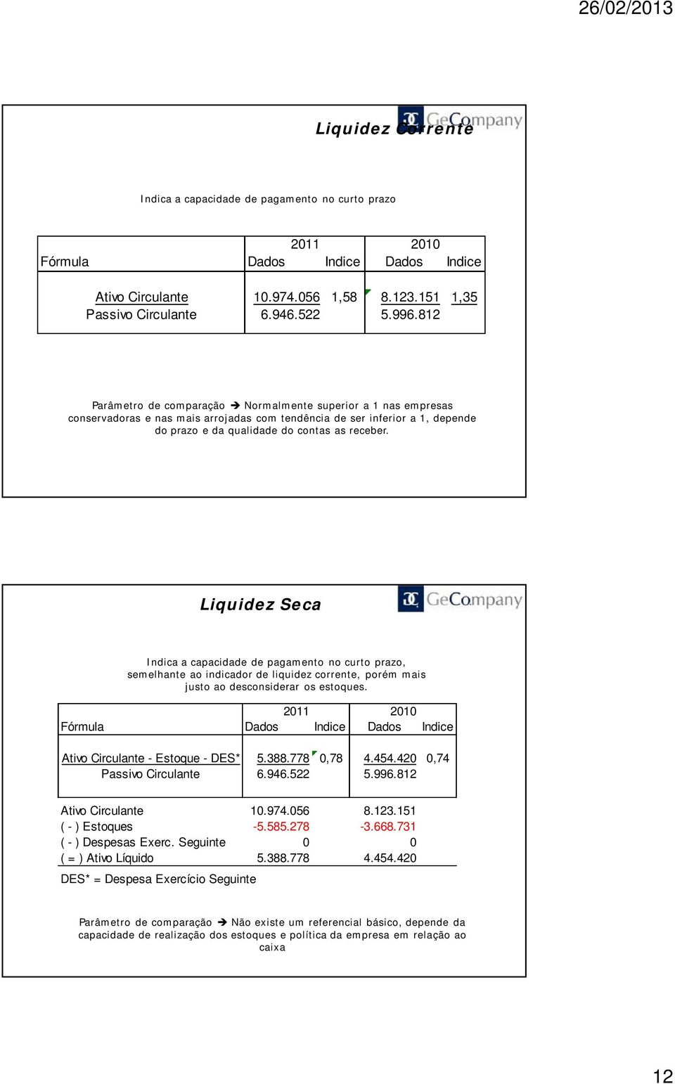 Liquidez Seca Indica a capacidade de pagamento no curto prazo, semelhante ao indicador de liquidez corrente, porém mais justo ao desconsiderar os estoques. Ativo Circulante - Estoque - DES* 5.388.