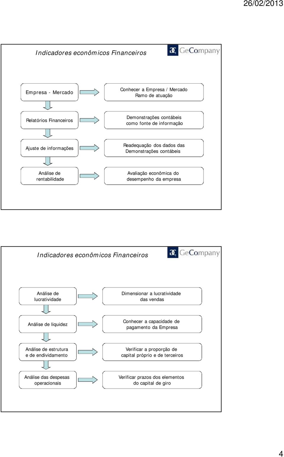 econômicos Financeiros Análise de lucratividade Dimensionar a lucratividade das vendas Análise de liquidez Conhecer a capacidade de pagamento da Empresa Análise de