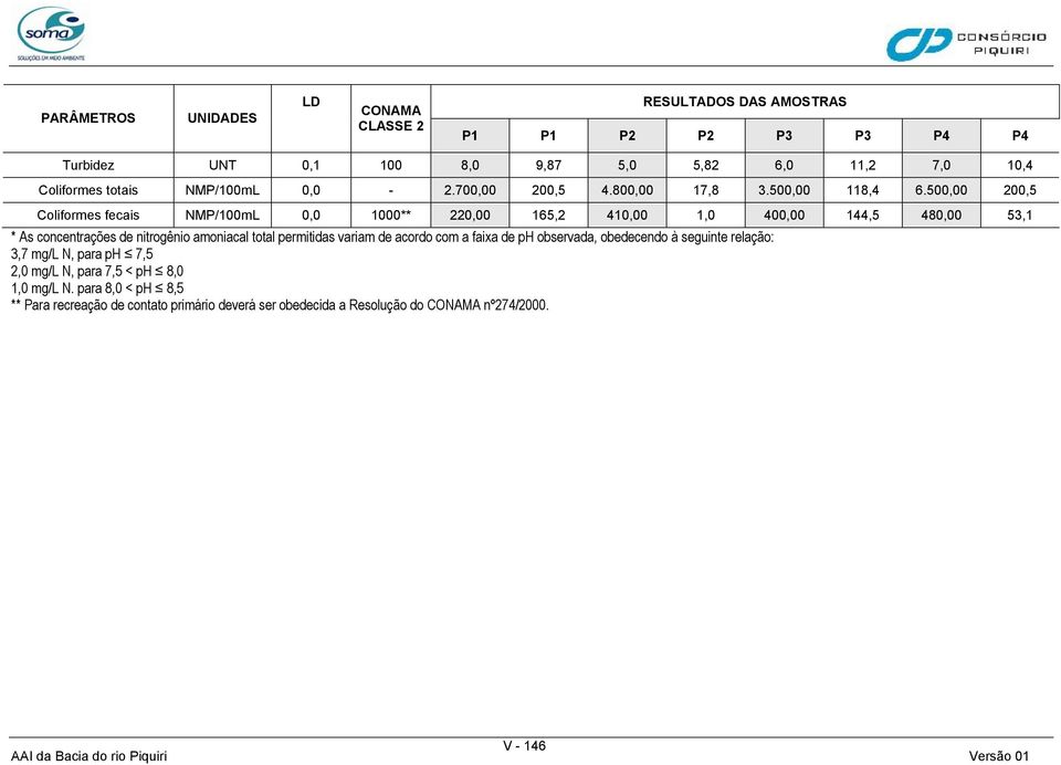 500,00 200,5 Coliformes fecais NMP/100mL 0,0 1000** 220,00 165,2 410,00 1,0 400,00 144,5 480,00 53,1 * As concentrações de nitrogênio amoniacal total permitidas