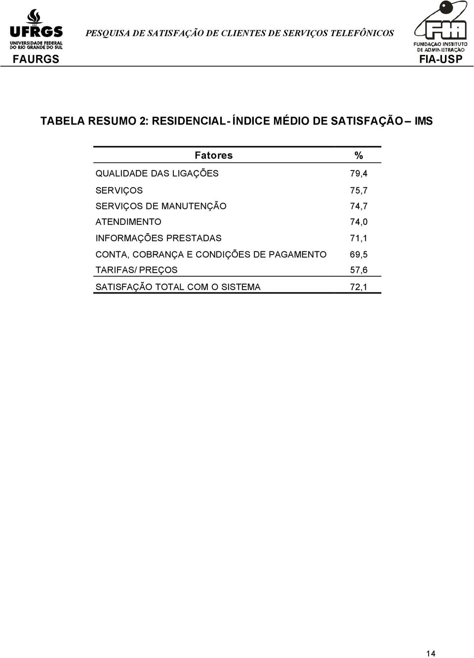 ATENDIMENTO 74,0 INFORMAÇÕES PRESTADAS 71,1 CONTA, COBRANÇA E CONDIÇÕES