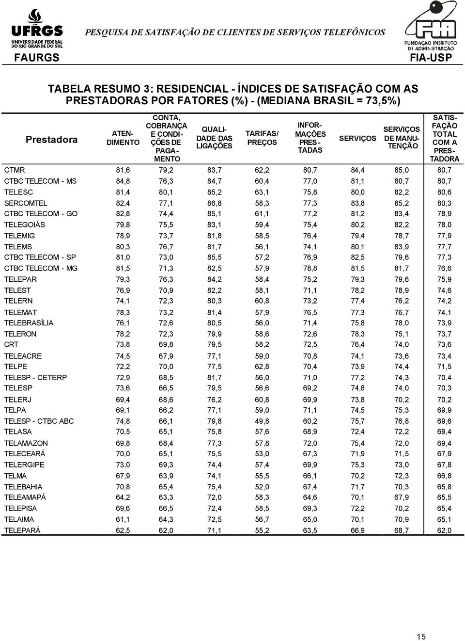 76,3 84,7 60,4 77,0 81,1 80,7 80,7 TELESC 81,4 80,1 85,2 63,1 75,8 80,0 82,2 80,6 SERCOMTEL 82,4 77,1 86,8 58,3 77,3 83,8 85,2 80,3 CTBC TELECOM - GO 82,8 74,4 85,1 61,1 77,2 81,2 83,4 78,9 TELEGOIÁS