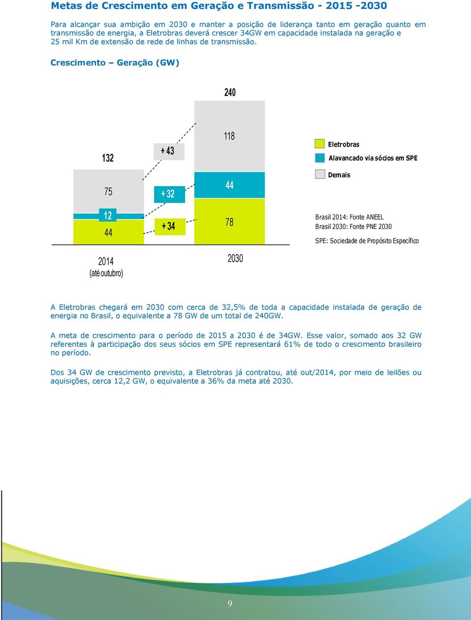 Crescimento Geração (GW) 240 132 + 43 118 Eletrobras Alavancado via sócios em SPE 75 + 32 44 Demais 12 44 + 34 78 Brasil 2014: Fonte ANEEL Brasil 2030: Fonte PNE 2030 SPE: Sociedade de Propósito