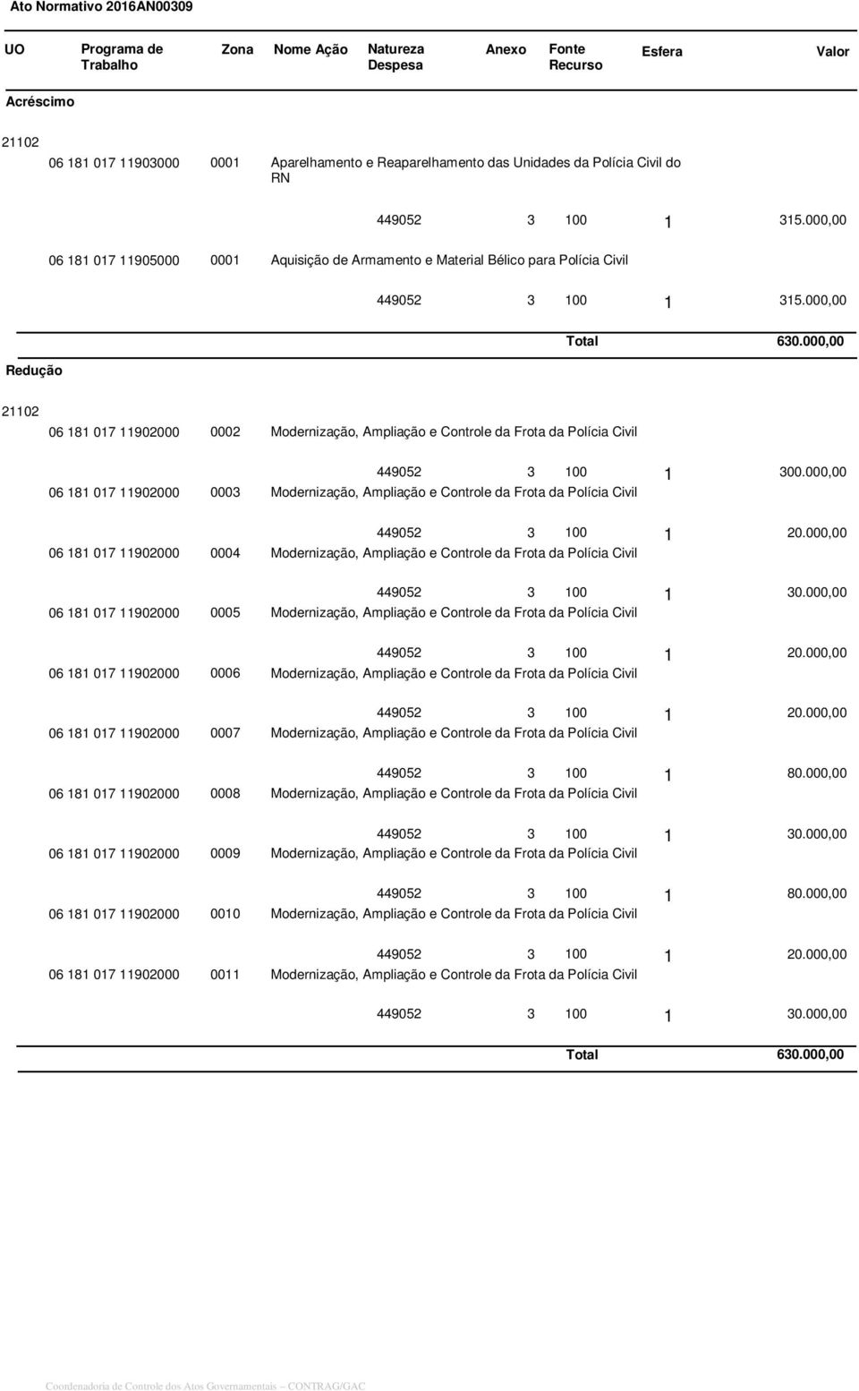 000,00 21102 06 181 017 11902000 0002 Modernização, Ampliação e Controle da Frota da Polícia Civil 06 181 017 11902000 0003 Modernização, Ampliação e Controle da Frota da Polícia Civil 06 181 017
