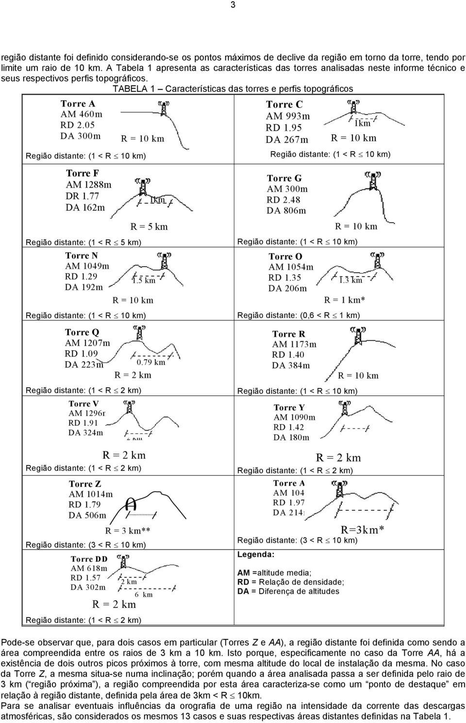 TABELA 1 Características das torres e perfis topográficos Torre A AM 460m RD 2.05 DA 300m Torre F AM 1288m DR 1.77 DA 162m Região distante: (1 < R 5 km) Torre N AM 1049m RD 1.29 1.
