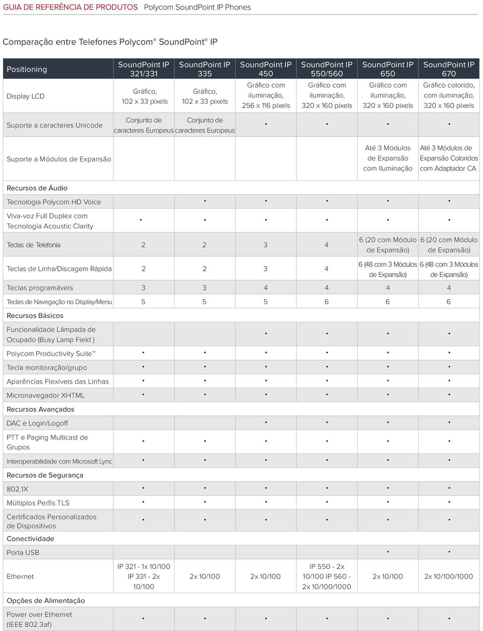 Expansão Coloridos com Adaptador CA Recursos de Áudio Tecnologia Polycom HD Voice Viva-voz Full Duplex com Tecnologia Acoustic Clarity Teclas de Telefonia 2 2 3 4 6 (20 com Módulo de Expansão) 6 (48