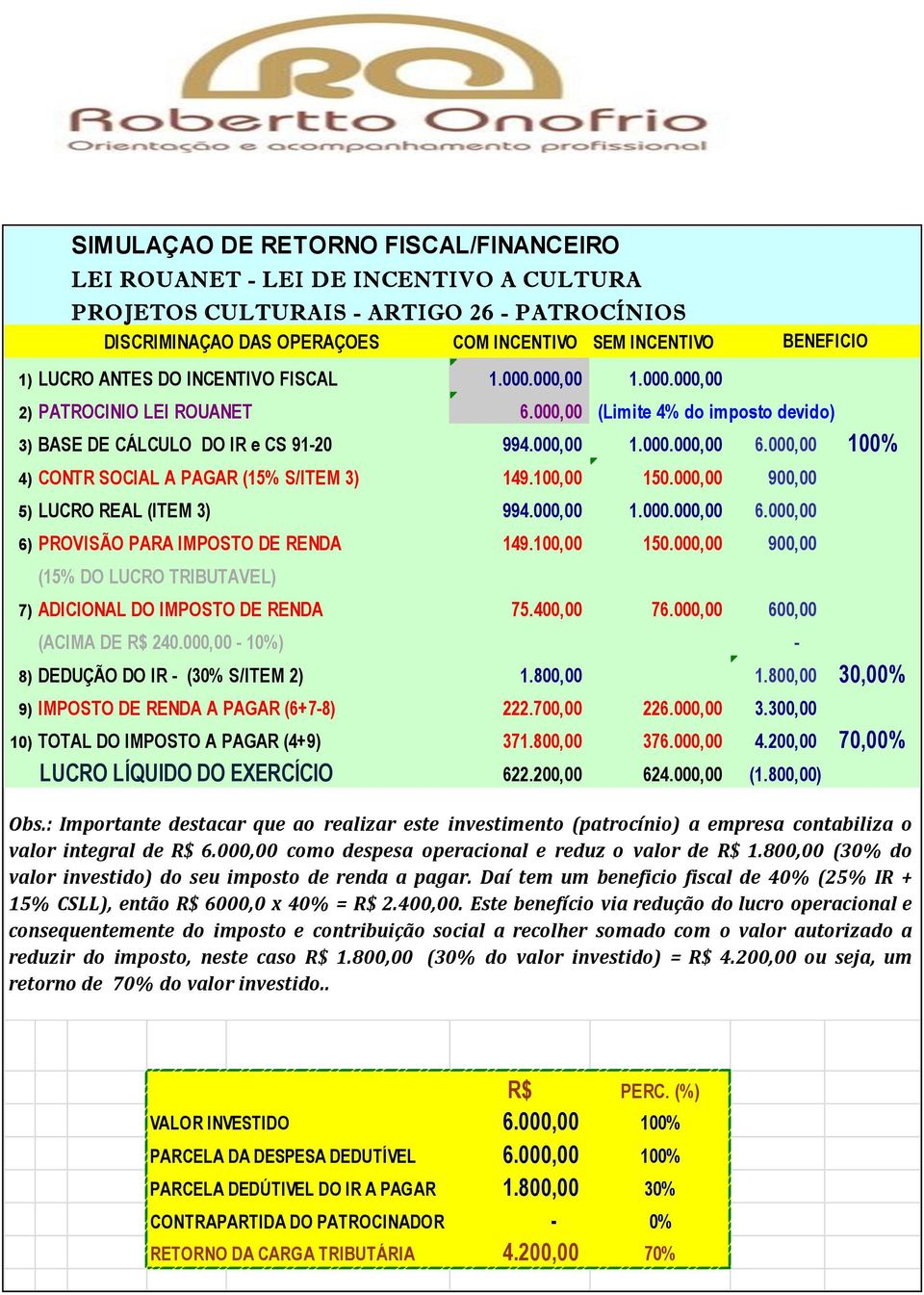 000,00 100% 4) CONTR SOCIAL A PAGAR (15% S/ITEM 3) 149.100,00 150.000,00 900,00 5) LUCRO REAL (ITEM 3) 994.000,00 1.000.000,00 6.000,00 6) PROVISÃO PARA IMPOSTO DE RENDA 149.100,00 150.000,00 900,00 (15% DO LUCRO TRIBUTAVEL) 7) ADICIONAL DO IMPOSTO DE RENDA 75.