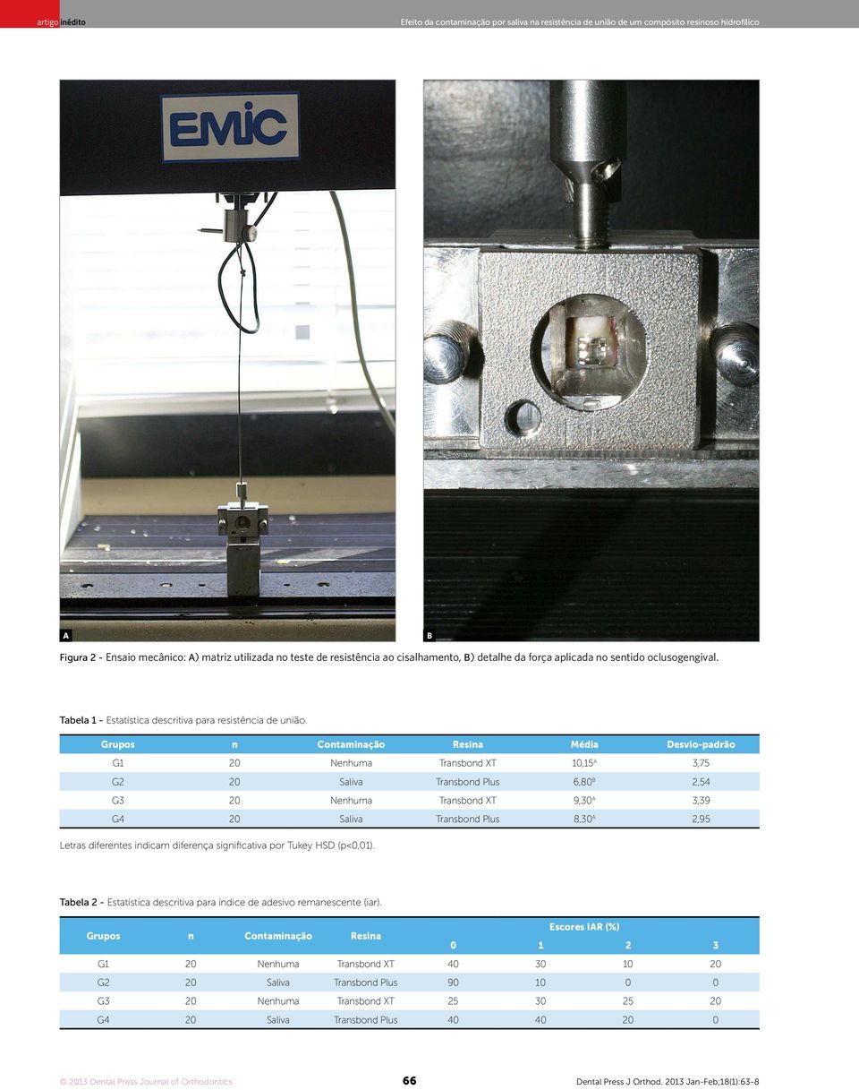 Grupos n Contaminação Resina Média Desvio-padrão G1 20 Nenhuma Transbond XT 10,15 A 3,75 G2 20 Saliva Transbond Plus 6,80 B 2,54 G3 20 Nenhuma Transbond XT 9,30 A 3,39 G4 20 Saliva Transbond Plus