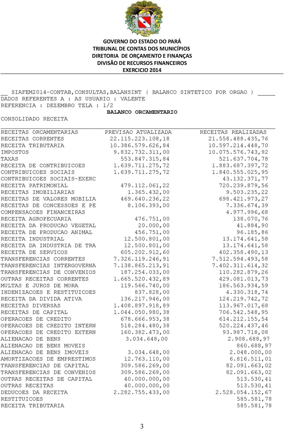 639.711.275,72 1.883.687.397,72 CONTRIBUICOES SOCIAIS 1.639.711.275,72 1.840.555.025,95 CONTRIBUICOES SOCIAIS-EXERC 43.132.371,77 RECEITA PATRIMONIAL 479.112.061,22 720.239.