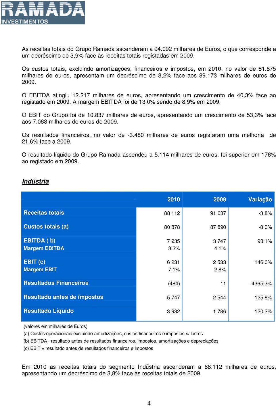 O EBITDA atingiu 12.217 milhares de euros, apresentando um crescimento de 40,3% face ao registado em 2009. A margem EBITDA foi de 13,0% sendo de 8,9% em 2009. O EBIT do Grupo foi de 10.