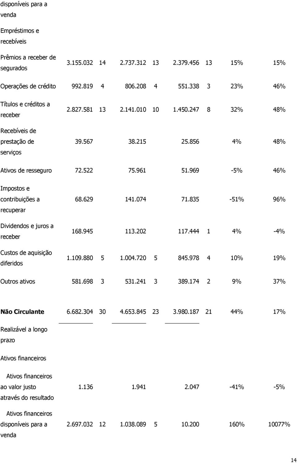 969-5% 46% Impostos e contribuições a recuperar Dividendos e juros a receber Custos de aquisição diferidos 68.629 141.074 71.835-51% 96% 168.945 113.202 117.444 1 4% -4% 1.109.880 5 1.004.720 5 845.