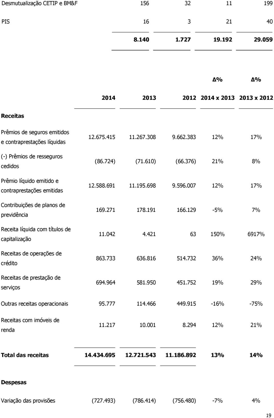 Contribuições de planos de previdência Receita líquida com títulos de capitalização Receitas de operações de crédito Receitas de prestação de serviços 12.675.415 11.267.308 9.662.383 12% 17% (86.