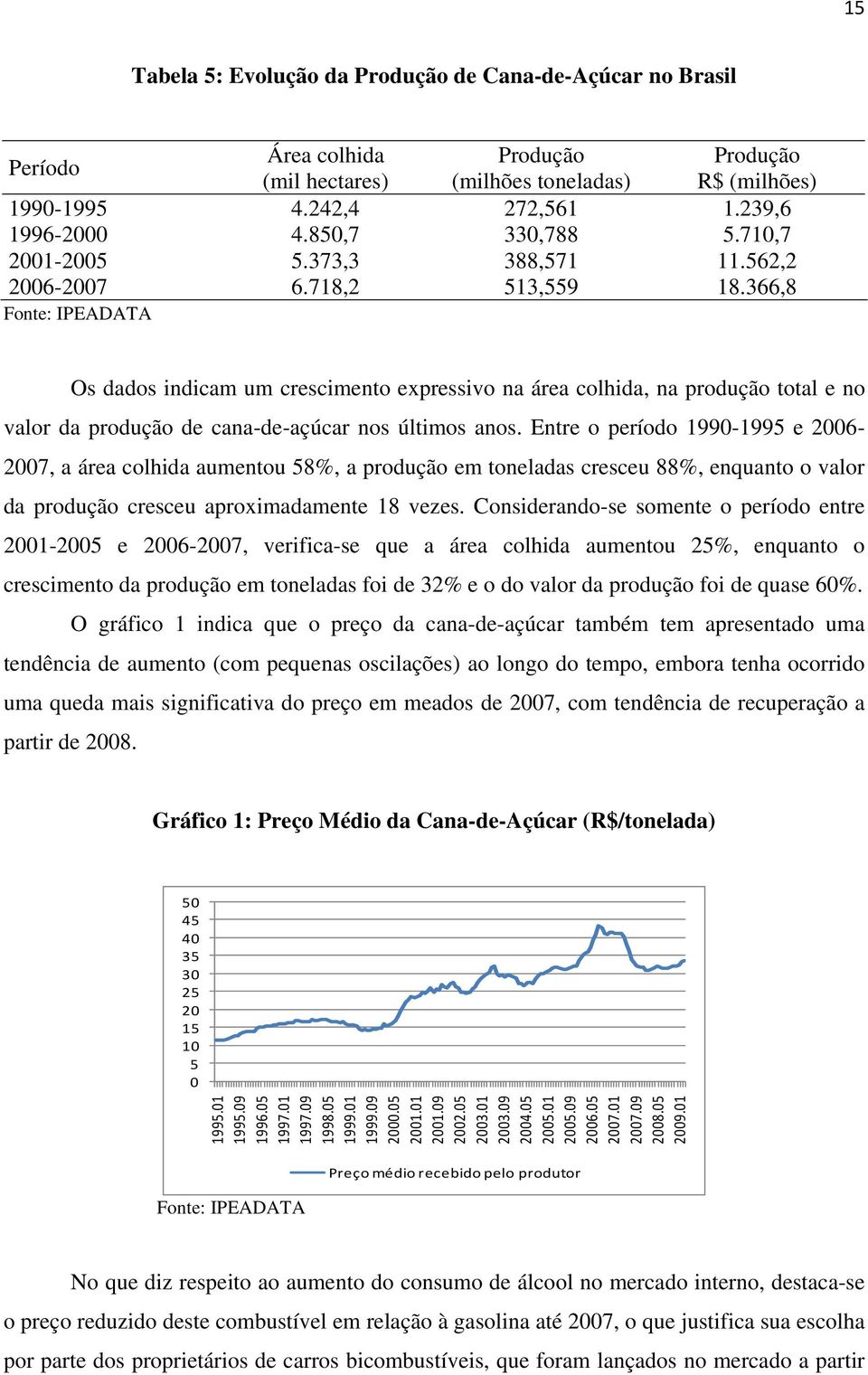 366,8 Fonte: IPEADATA Os dados indicam um crescimento expressivo na área colhida, na produção total e no valor da produção de cana-de-açúcar nos últimos anos.