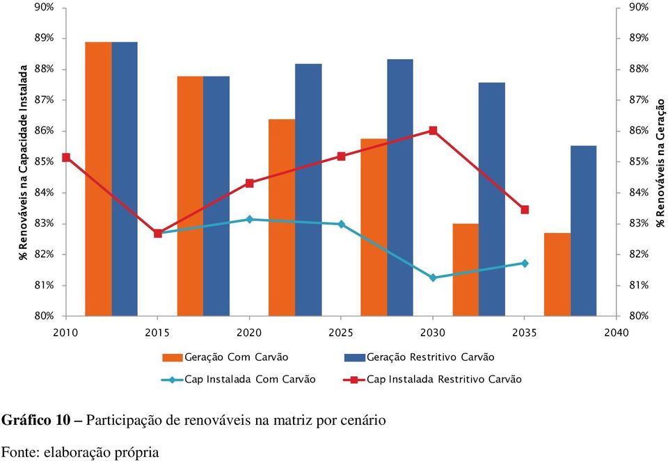 Geração Com Carvão Cap Instalada Com Carvão Geração Restritivo Carvão Cap Instalada