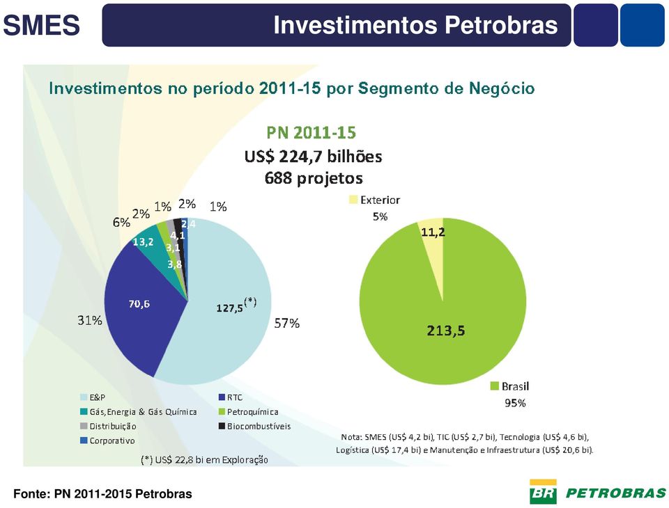 Fonte: PN