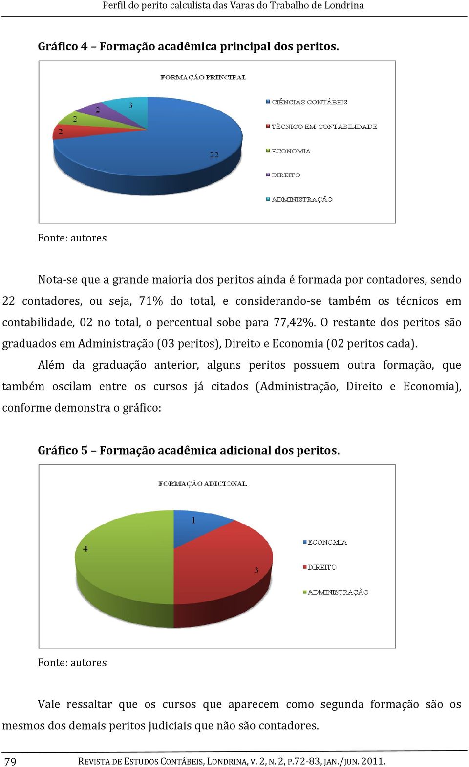 sobe para 77,42%. O restante dos peritos são graduados em Administração (03 peritos), Direito e Economia (02 peritos cada).